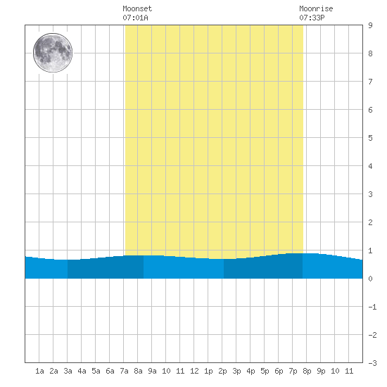 Port Lavaca tide chart for Wednesday, April 5, 2023