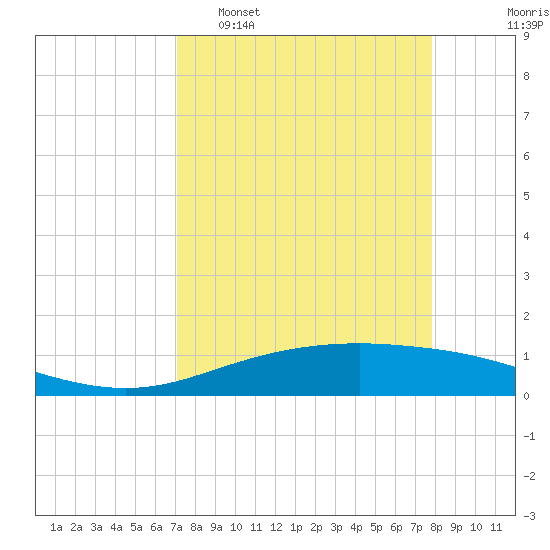 Port Lavaca tide chart for Sunday, April 9, 2023
