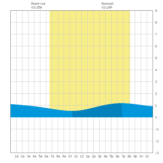 Port Lavaca tide chart for Sunday, May 14, 2023
