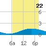 Port Lavaca tide chart for Monday, May 22, 2023