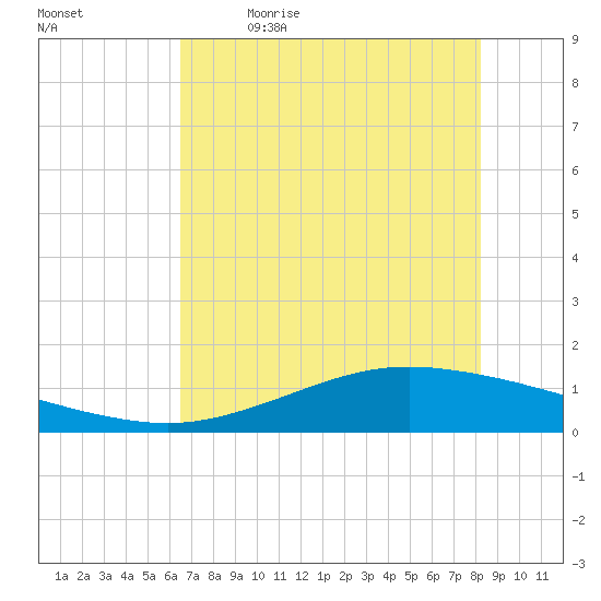 Port Lavaca tide chart for Tuesday, May 23, 2023