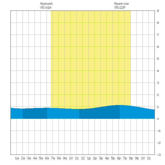 Port Lavaca tide chart for Tuesday, May 2, 2023