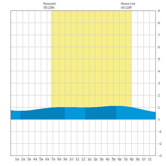 Port Lavaca tide chart for Wednesday, May 3, 2023