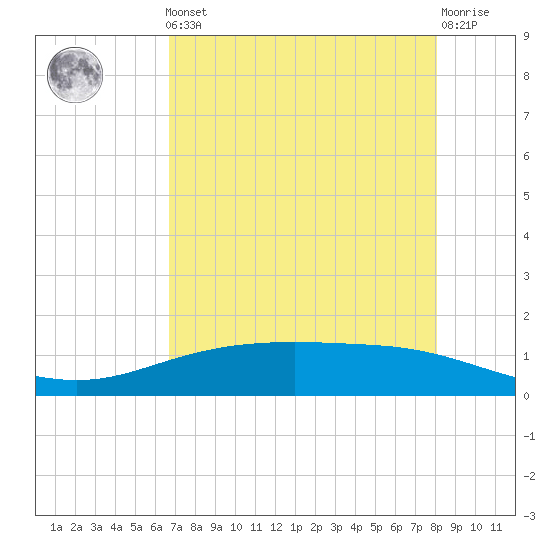 Port Lavaca tide chart for Friday, May 5, 2023