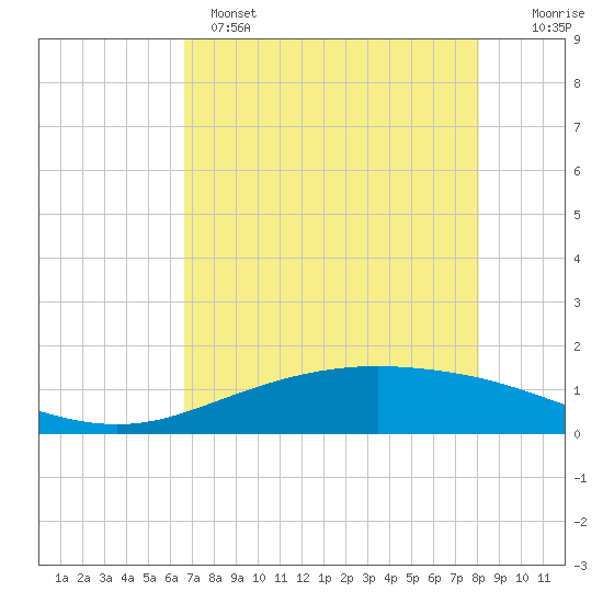 Port Lavaca tide chart for Sunday, May 7, 2023
