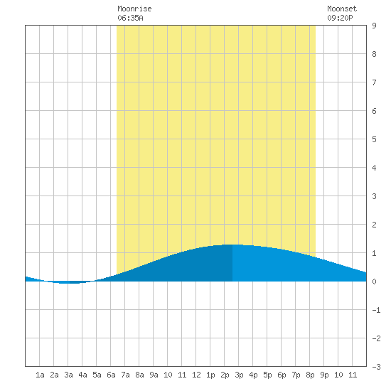 Port Lavaca tide chart for Sunday, June 18, 2023