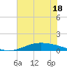 Port Lavaca tide chart for Sunday, June 18, 2023