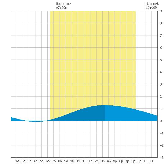 Port Lavaca tide chart for Monday, June 19, 2023