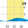 Port Lavaca tide chart for Monday, June 19, 2023