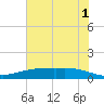 Port Lavaca tide chart for Thursday, June 1, 2023