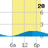 Port Lavaca tide chart for Tuesday, June 20, 2023