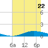 Port Lavaca tide chart for Thursday, June 22, 2023