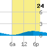 Port Lavaca tide chart for Saturday, June 24, 2023