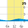 Port Lavaca tide chart for Sunday, June 25, 2023