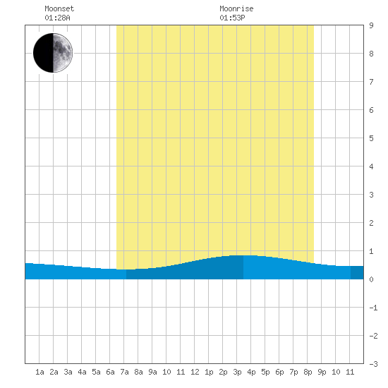 Port Lavaca tide chart for Monday, June 26, 2023