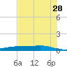 Port Lavaca tide chart for Wednesday, June 28, 2023