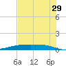 Port Lavaca tide chart for Thursday, June 29, 2023
