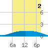 Port Lavaca tide chart for Friday, June 2, 2023
