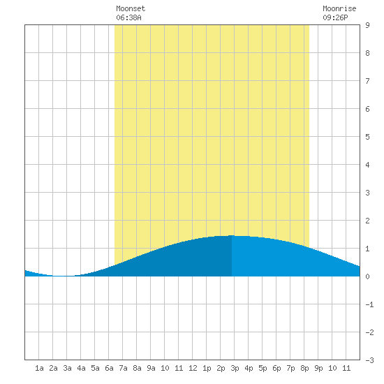 Port Lavaca tide chart for Sunday, June 4, 2023