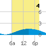 Port Lavaca tide chart for Sunday, June 4, 2023