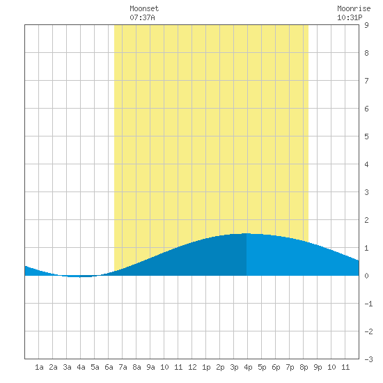Port Lavaca tide chart for Monday, June 5, 2023