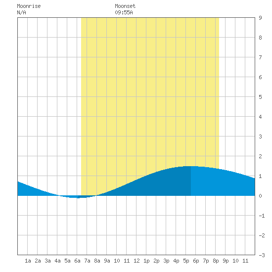 Port Lavaca tide chart for Wednesday, June 7, 2023