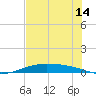 Port Lavaca tide chart for Friday, July 14, 2023