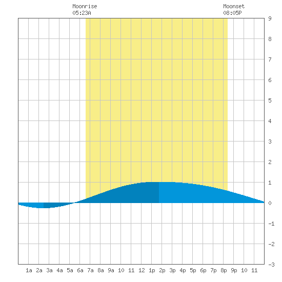 Port Lavaca tide chart for Sunday, July 16, 2023