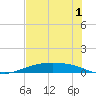 Port Lavaca tide chart for Saturday, July 1, 2023