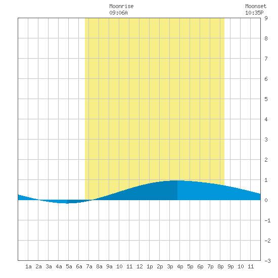 Port Lavaca tide chart for Thursday, July 20, 2023