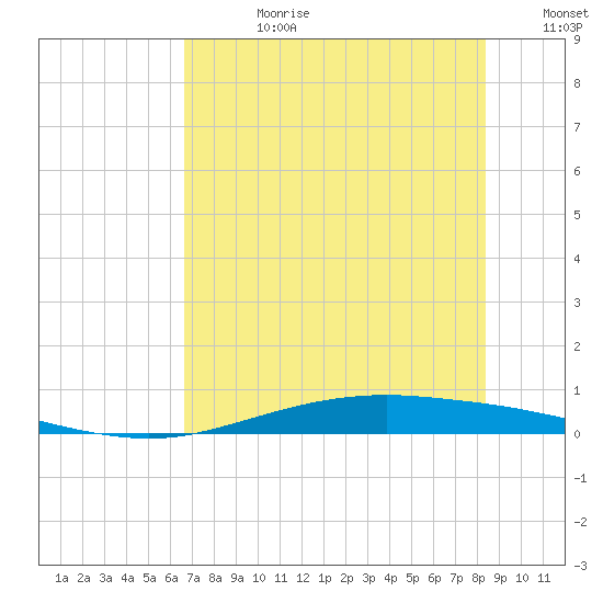 Port Lavaca tide chart for Friday, July 21, 2023