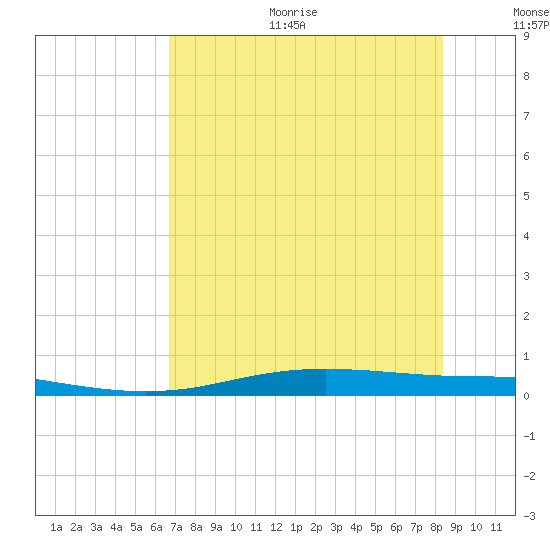 Port Lavaca tide chart for Sunday, July 23, 2023