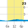 Port Lavaca tide chart for Sunday, July 23, 2023