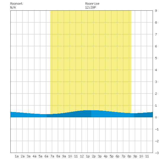 Port Lavaca tide chart for Monday, July 24, 2023