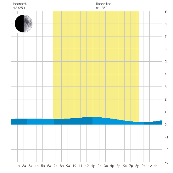 Port Lavaca tide chart for Tuesday, July 25, 2023