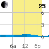 Port Lavaca tide chart for Tuesday, July 25, 2023