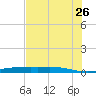 Port Lavaca tide chart for Wednesday, July 26, 2023