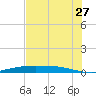 Port Lavaca tide chart for Thursday, July 27, 2023