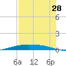 Port Lavaca tide chart for Friday, July 28, 2023