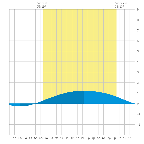 Port Lavaca tide chart for Sunday, July 2, 2023