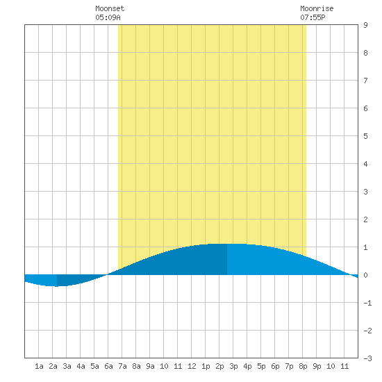 Port Lavaca tide chart for Monday, July 31, 2023