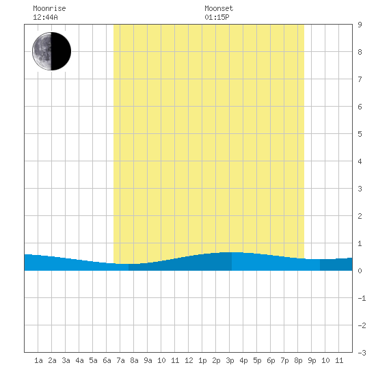Port Lavaca tide chart for Sunday, July 9, 2023
