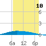 Port Lavaca tide chart for Thursday, August 10, 2023