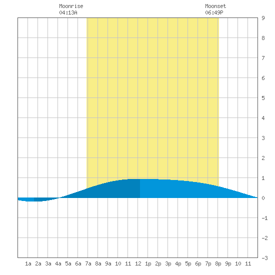 Port Lavaca tide chart for Sunday, August 13, 2023