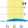 Port Lavaca tide chart for Monday, August 14, 2023