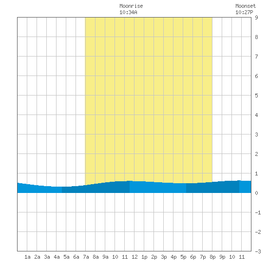 Port Lavaca tide chart for Sunday, August 20, 2023