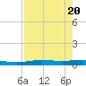 Port Lavaca tide chart for Sunday, August 20, 2023