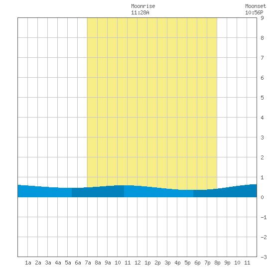 Port Lavaca tide chart for Monday, August 21, 2023