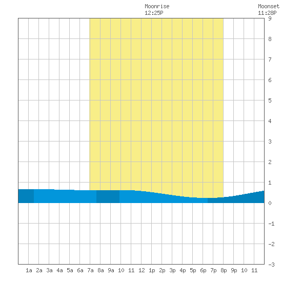 Port Lavaca tide chart for Tuesday, August 22, 2023
