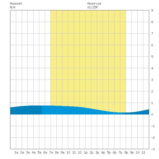 Port Lavaca tide chart for Wednesday, August 23, 2023